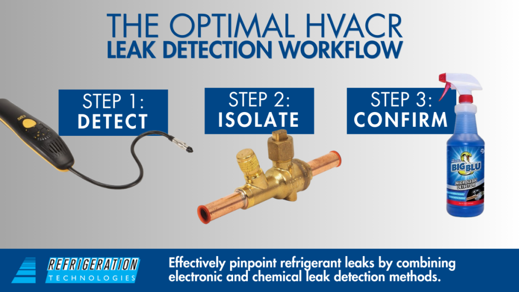Infographic showing 3-step leak detection process: detect with electronic leak detector, isolate suspect components like valves and coils, and confirm leaks with chemical detection for accurate results.